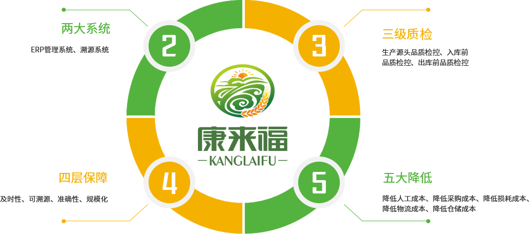 配送亮點